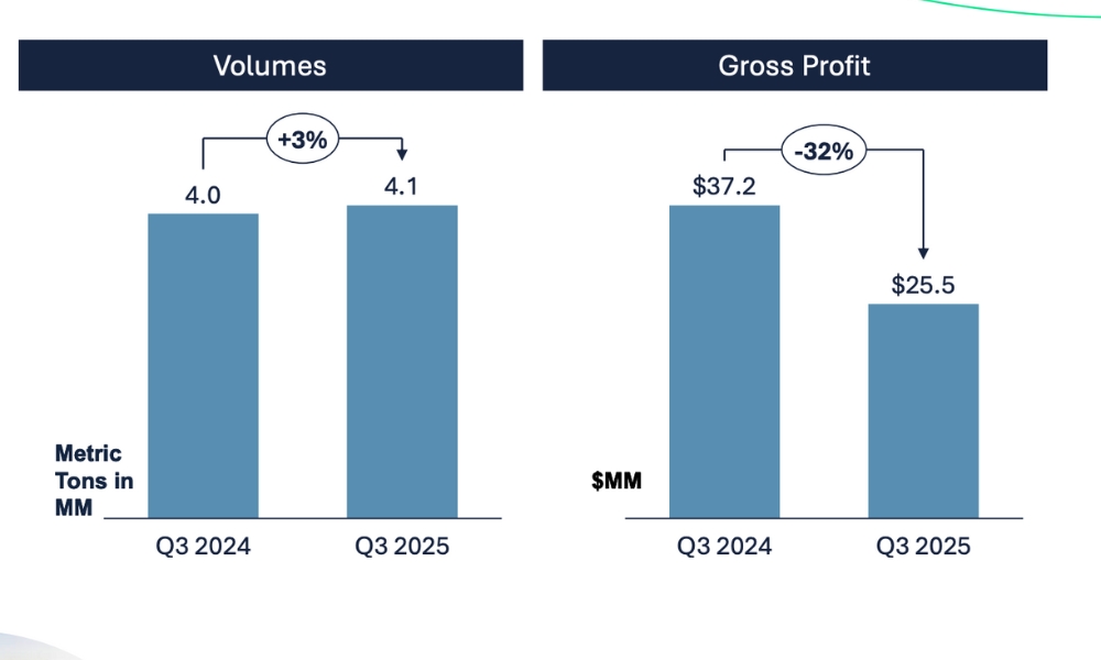 World Kinect marine fuels segment gross profit down 32% on year for Q3 2025