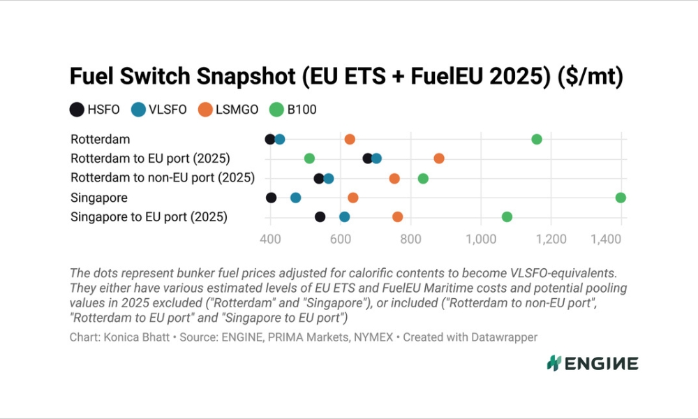 ENGINE on Fuel Switch Snapshot: LBM and B100 bunker prices slip in Rotterdam