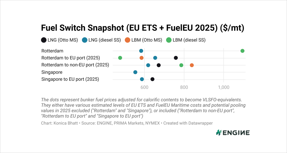 ENGINE on Fuel Switch Snapshot: Bio-bunker discounts widen in Rotterdam 27 ENGINE on Fuel Switch Snapshot: Bio-bunker discounts widen in Rotterdam