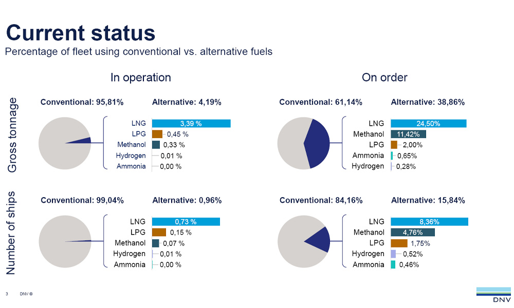 DNV: LNG-fuelled newbuilds dominate orders for alternative-fuelled vessels in September 27 DNV AFI current status September 2025 MT