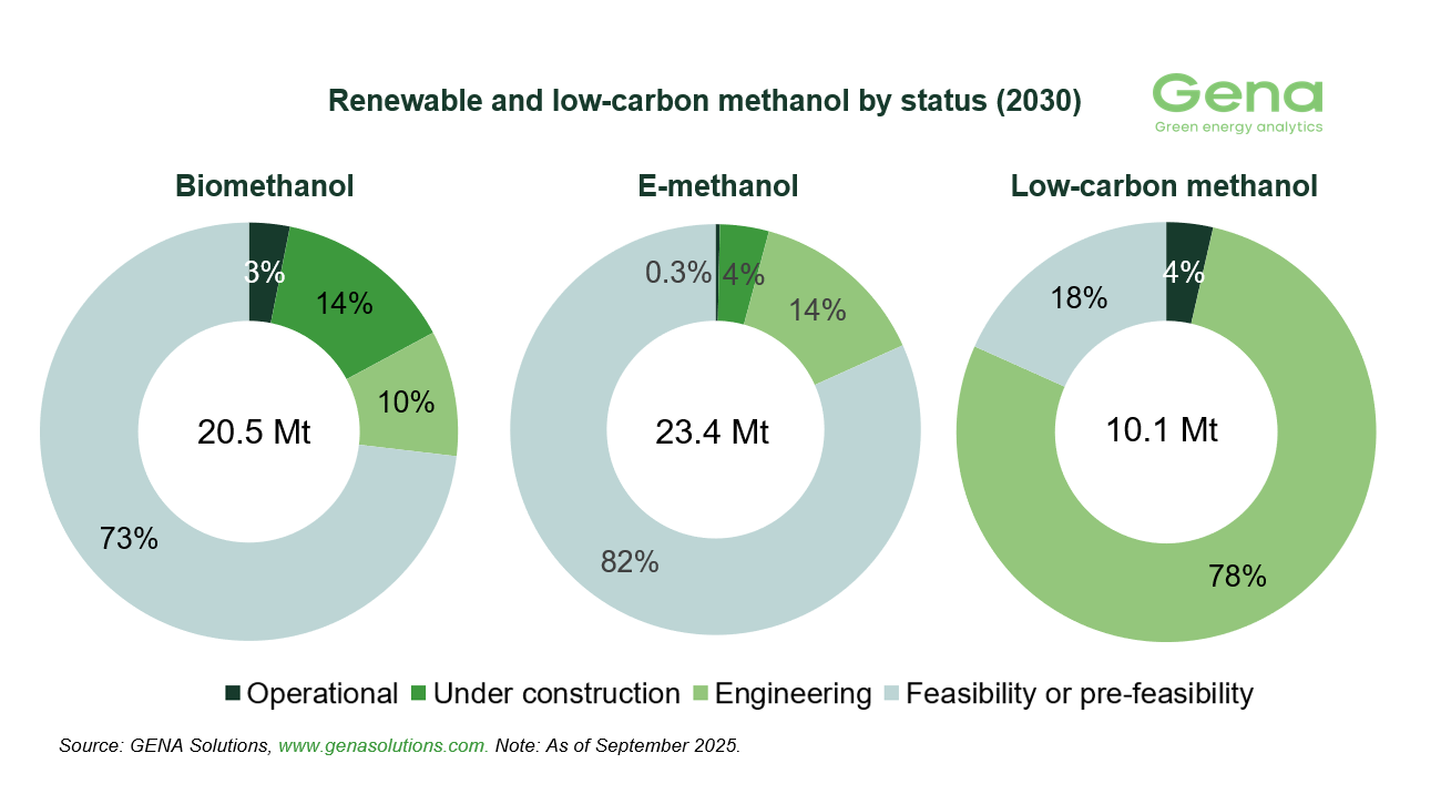 GENA Solutions: Total renewable and low-carbon methanol project pipeline rises from 51.9 to 53.9 Mt by 2030 30 Methanol by status (9)
