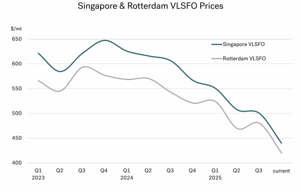 Integr8 Fuels: Bunker buyers haven’t seen prices this good for almost five years 28 Integr8 Fuels: Bunker buyers haven’t seen prices this good for almost five years
