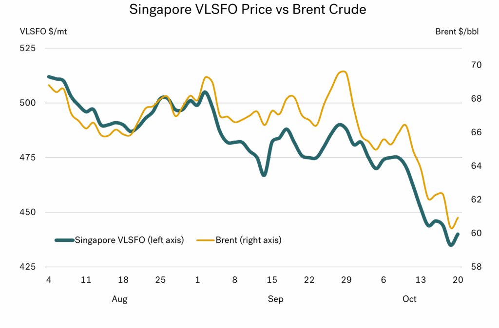 Integr8 Fuels: Bunker buyers haven’t seen prices this good for almost five years 27 Integr8 Fuels: Bunker buyers haven’t seen prices this good for almost five years