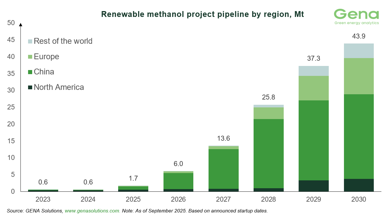 GENA Solutions: Total renewable and low-carbon methanol project pipeline rises from 51.9 to 53.9 Mt by 2030 29 Renewable methanol by region (7)