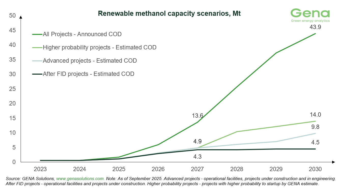 GENA Solutions: Total renewable and low-carbon methanol project pipeline rises from 51.9 to 53.9 Mt by 2030 31 Renewable methanol capacity scenarios (1)