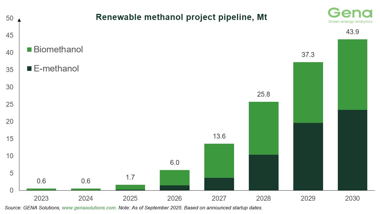 GENA Solutions: Total renewable and low-carbon methanol project pipeline rises from 51.9 to 53.9 Mt by 2030 27 Renewable methanol project pipeline (4)