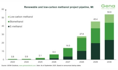 GENA Solutions: Total renewable and low-carbon methanol project pipeline rises from 51.9 to 53.9 Mt by 2030