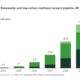 GENA Solutions: Total renewable and low-carbon methanol project pipeline rises from 51.9 to 53.9 Mt by 2030