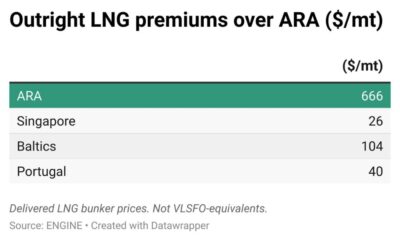 ENGINE on LNG Bunker Snapshot: Rotterdam’s price drops as its bunker delivery premium weakens