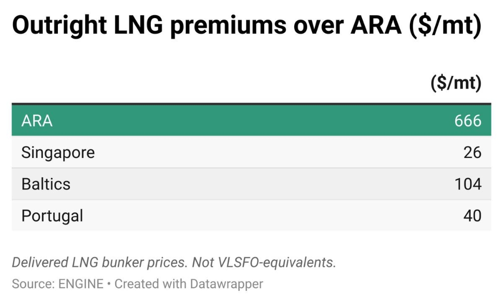 ENGINE on LNG Bunker Snapshot: Rotterdam’s price drops as its bunker delivery premium weakens
