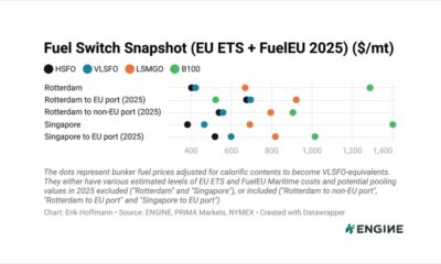 ENGINE on Fuel Switch Snapshot: Bunkering B100 becomes cheaper in Rotterdam