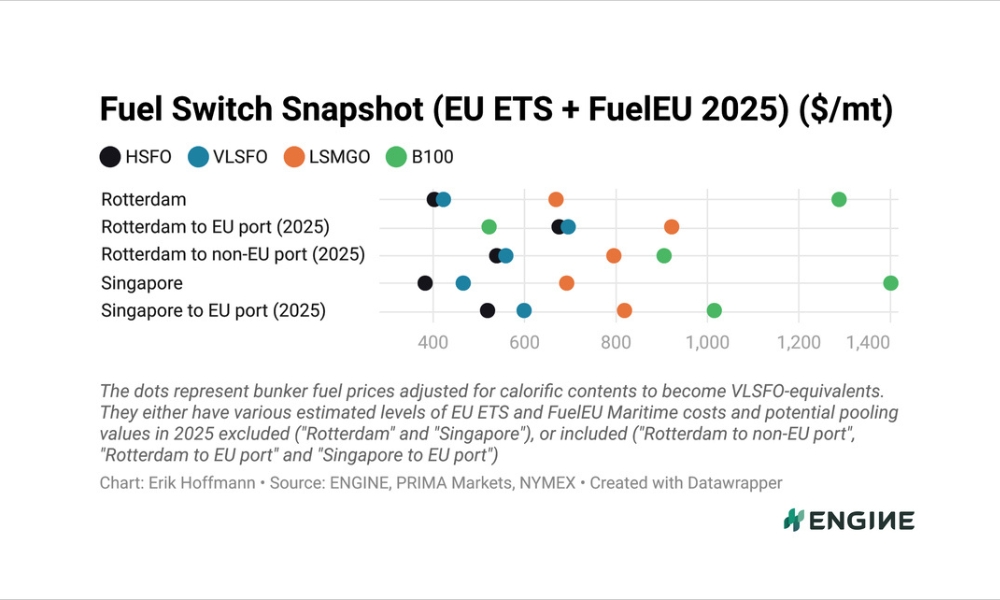 ENGINE on Fuel Switch Snapshot: Bunkering B100 becomes cheaper in Rotterdam