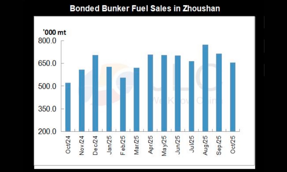 JLC China Bunker Market Monthly Report (October 2025)