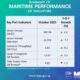 Singapore: Bunker fuel sales down by 1.2% on year in October 2025