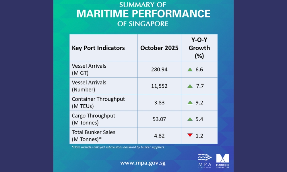 Singapore: Bunker fuel sales down by 1.2% on year in October 2025