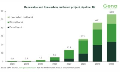 GENA Solutions: Total renewable and low-carbon methanol project pipeline rises from 53.9 to 55.9 Mt by 2030