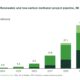 GENA Solutions: Total renewable and low-carbon methanol project pipeline rises from 53.9 to 55.9 Mt by 2030