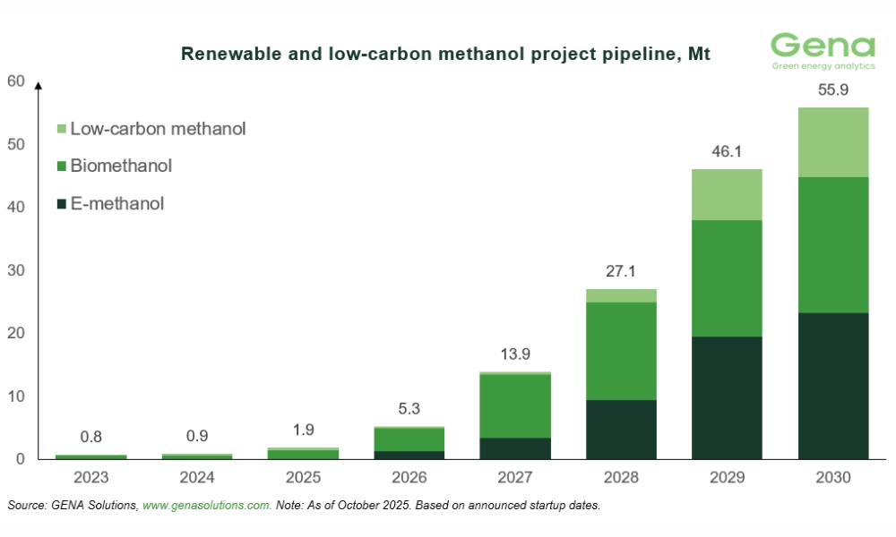 GENA Solutions: Total renewable and low-carbon methanol project pipeline rises from 53.9 to 55.9 Mt by 2030