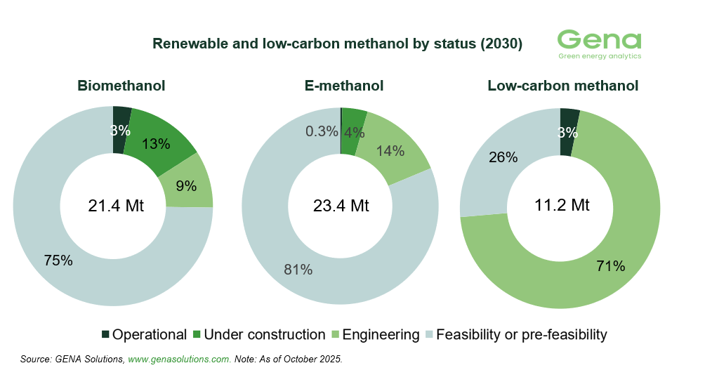 Methanol by status (10)
