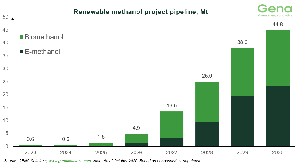 Renewable methanol (1)