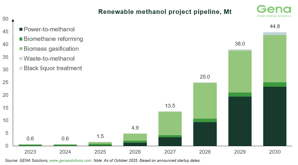 Renewable methanol by feedstock (9)