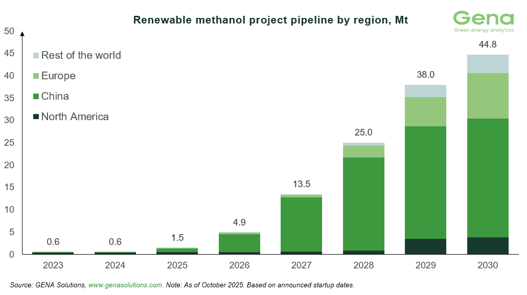 Renewable methanol by region (8)