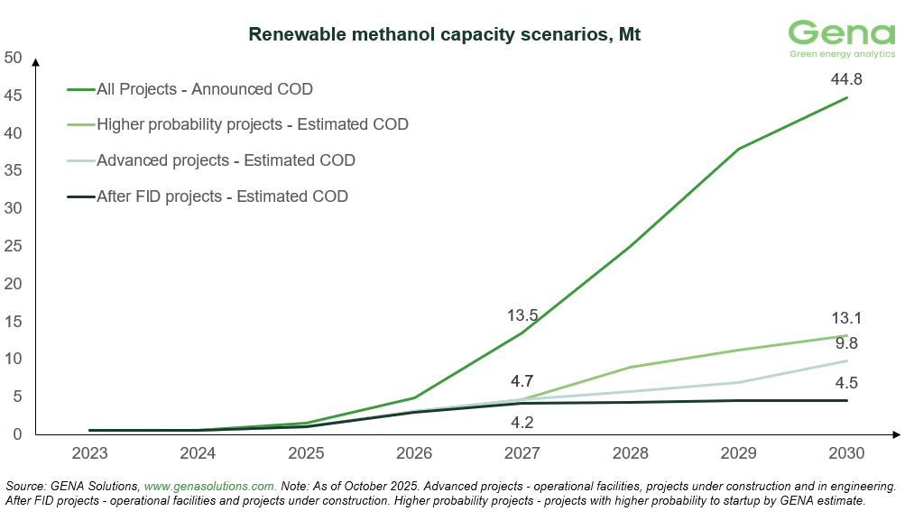 Renewable methanol capacity scenarios (2)