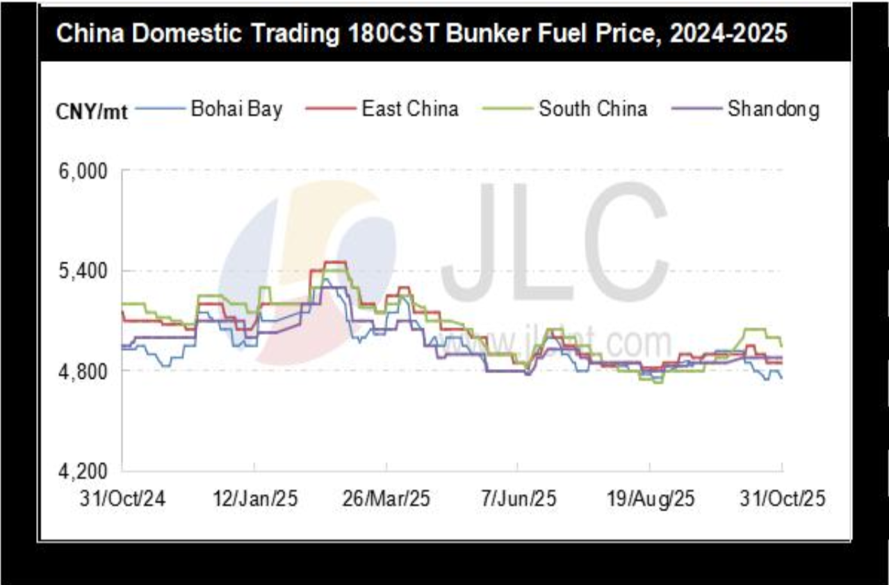 JLC China Bunker Fuel Market Monthly Report (October 2025) | Manifold Times