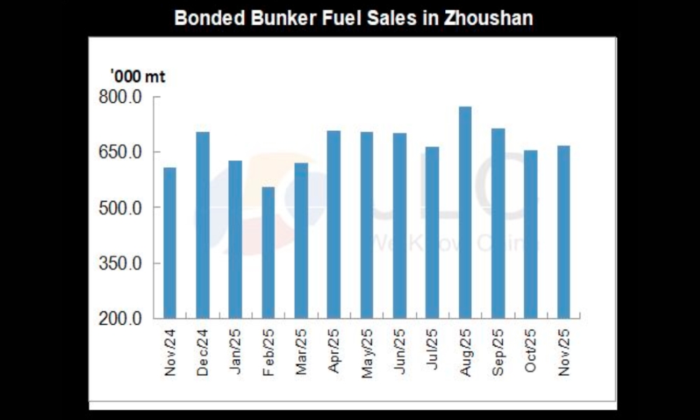 JLC China Bunker Market Monthly Report (November 2025)