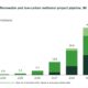 GENA Solutions: Total renewable and low-carbon methanol project pipeline rises from 55.9 to 56.3 Mt by 2030