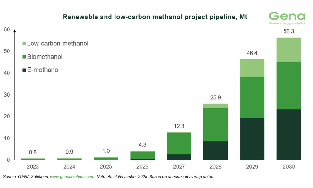 GENA Solutions: Total renewable and low-carbon methanol project pipeline rises from 55.9 to 56.3 Mt by 2030