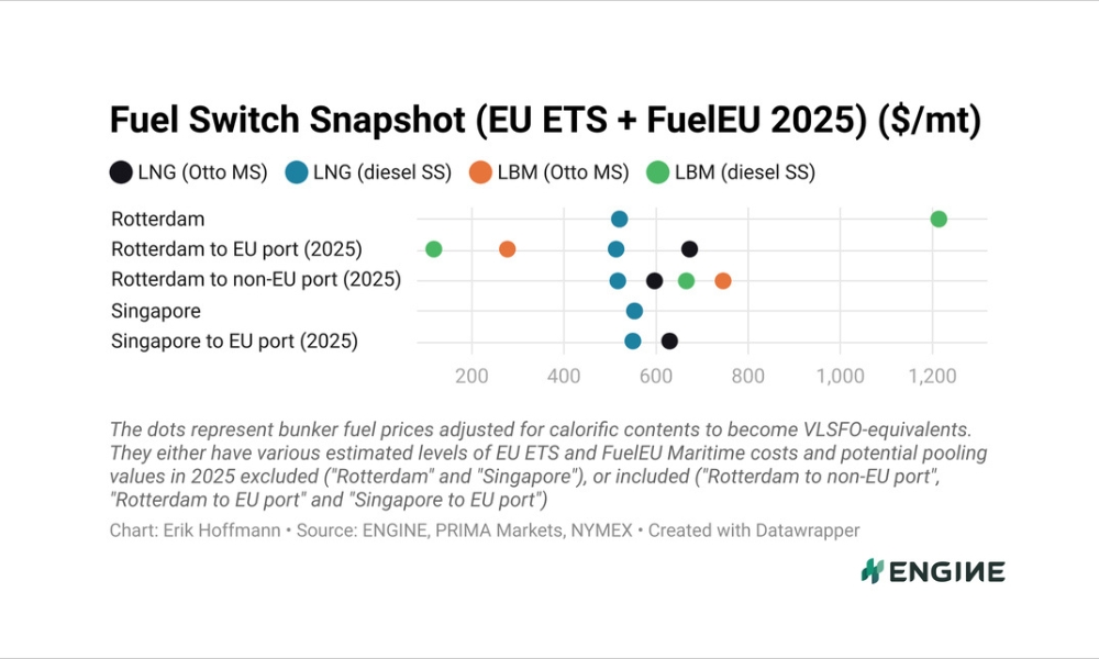 ENGINE on Fuel Switch Snapshot: EU rules push LBM around $400/mt below LNG