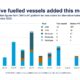 DNV: LNG and methanol dominate alternative-fuelled vessel orders to date in 2025