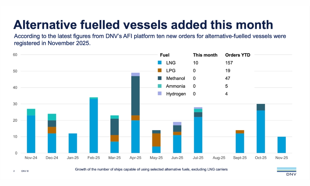 DNV: LNG and methanol dominate alternative-fuelled vessel orders to date in 2025
