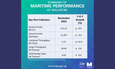 Singapore: Bunker fuel sales soar by 8% on year in November 2025