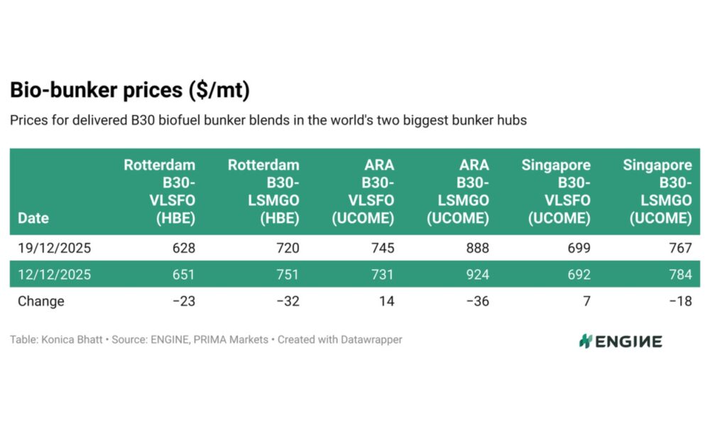 ENGINE on Biofuel Bunker Snapshot: ​​Rotterdam’s B30-LSMGO inches towards $700/mt
