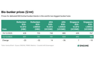 ENGINE on Biofuel Bunker Snapshot: ​​Rotterdam’s B30-LSMGO inches towards $700/mt