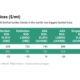 ENGINE on Biofuel Bunker Snapshot: ​​Rotterdam’s B30-LSMGO inches towards $700/mt