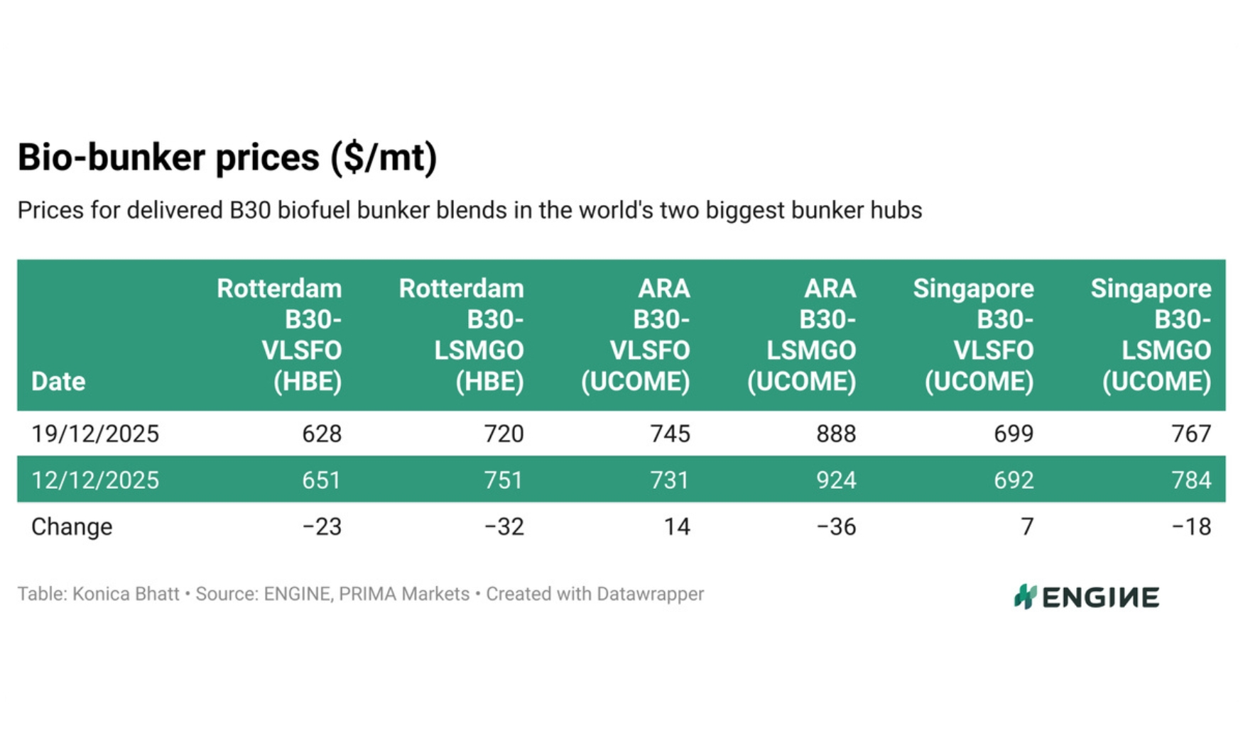 ENGINE on Biofuel Bunker Snapshot: ​​Rotterdam’s B30-LSMGO inches towards $700/mt