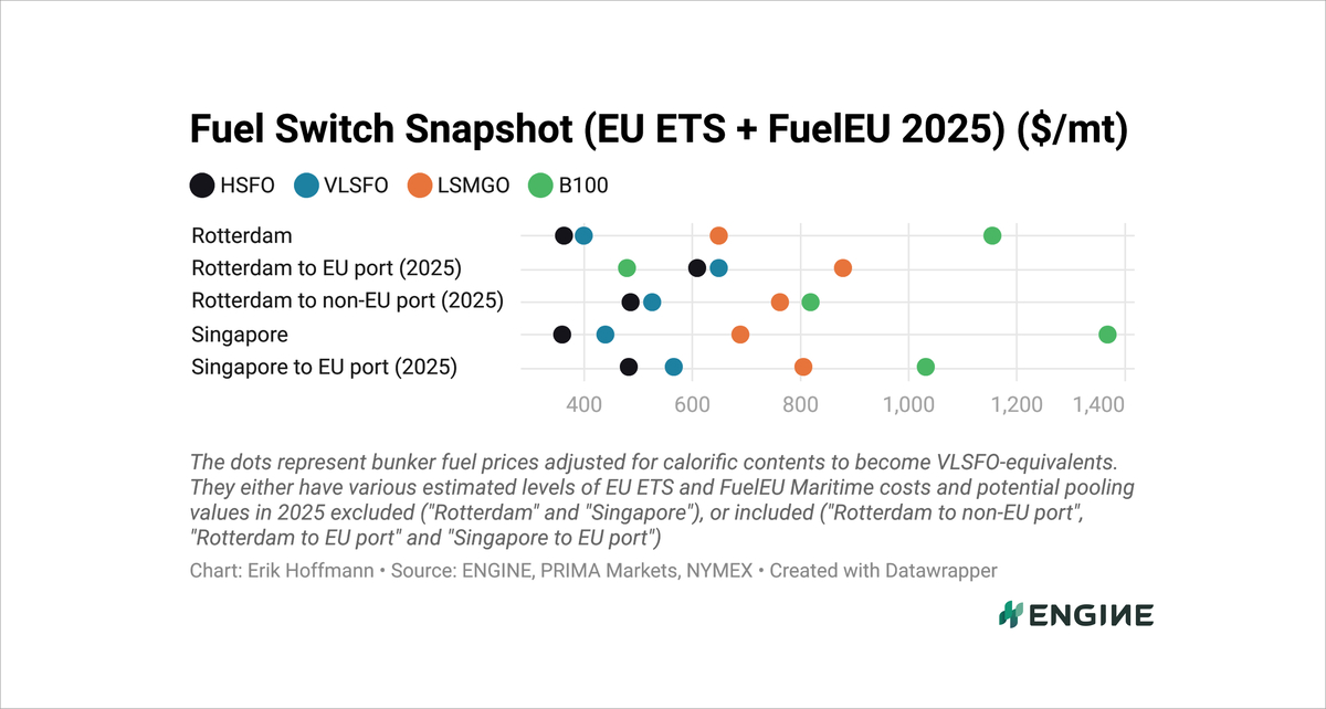 ENGINE on Fuel Switch Snapshot: EU rules push LBM around $400/mt below LNG