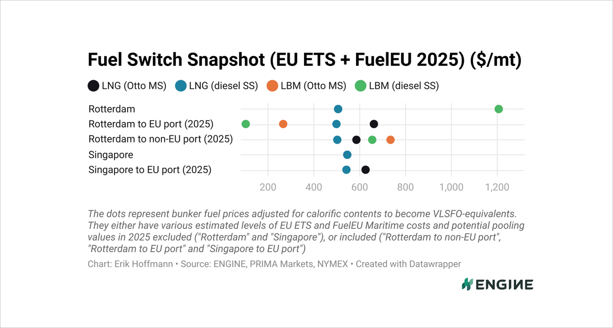 ENGINE on Fuel Switch Snapshot: Rotterdam's LBM at greater discounts 