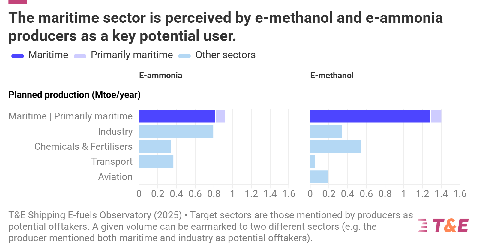 T&E study: Spain and Denmark lead in production of green bunker fuels 28 E ammonia E methanol offtakers@2x 2025 12 17 134309 fepb