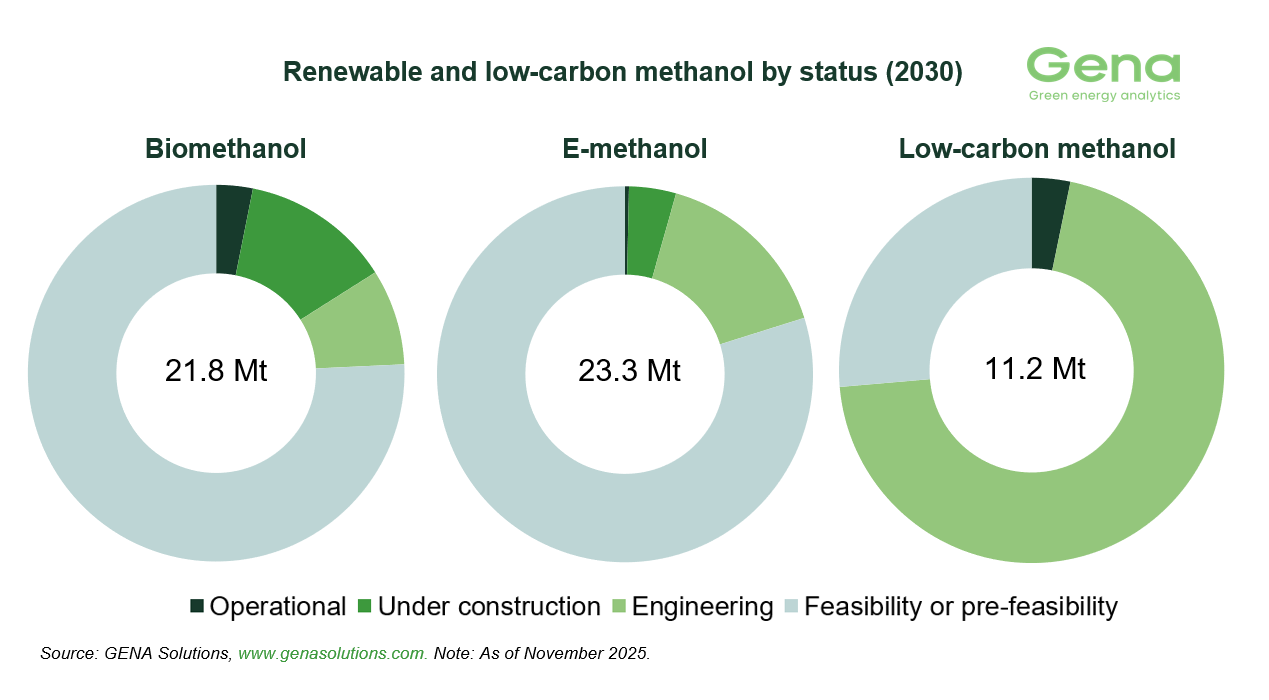 Methanol by status (11)