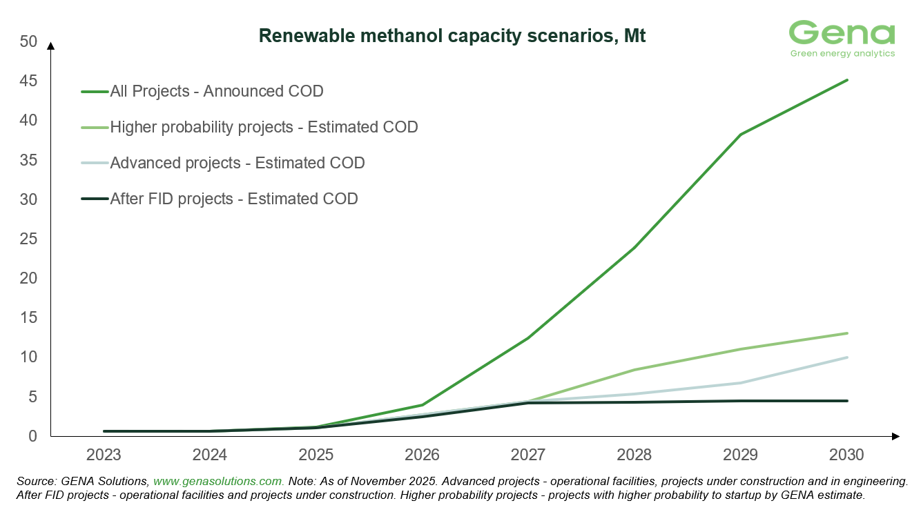 Methanol capacity scenarios