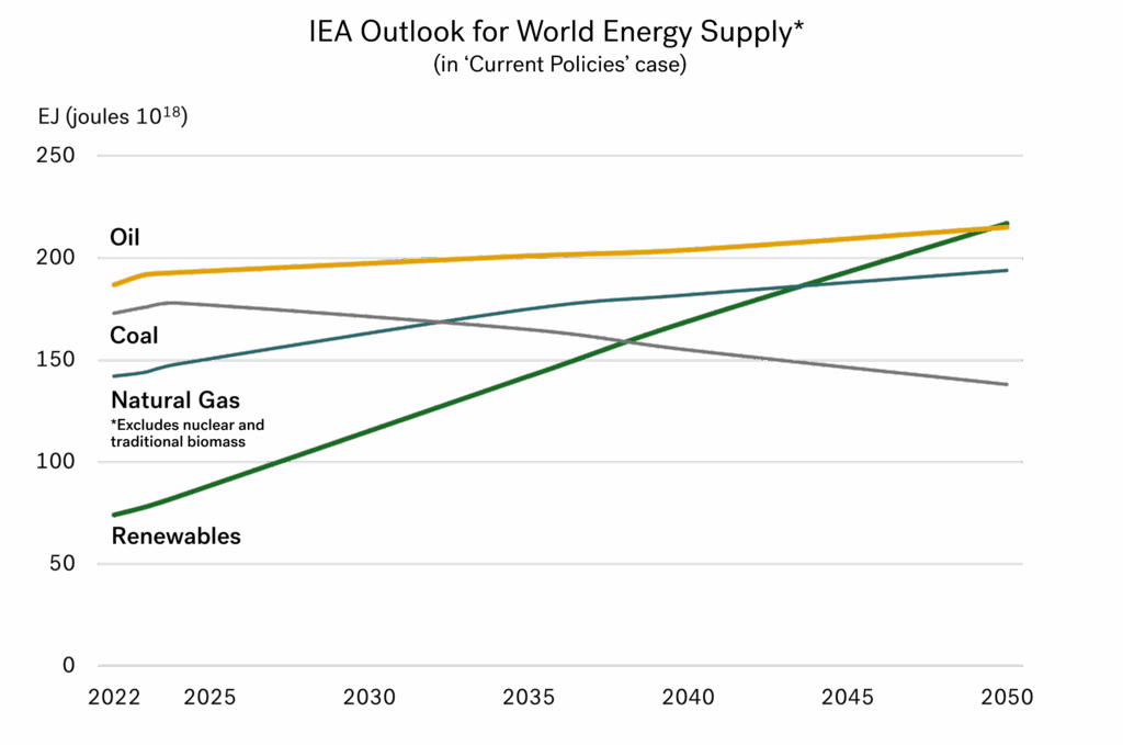 Integr8 on IEA Outlook: Shipping oil demand steady, but alt bunker fuels take the upside 28 Nov Graph 02 1 1024x679