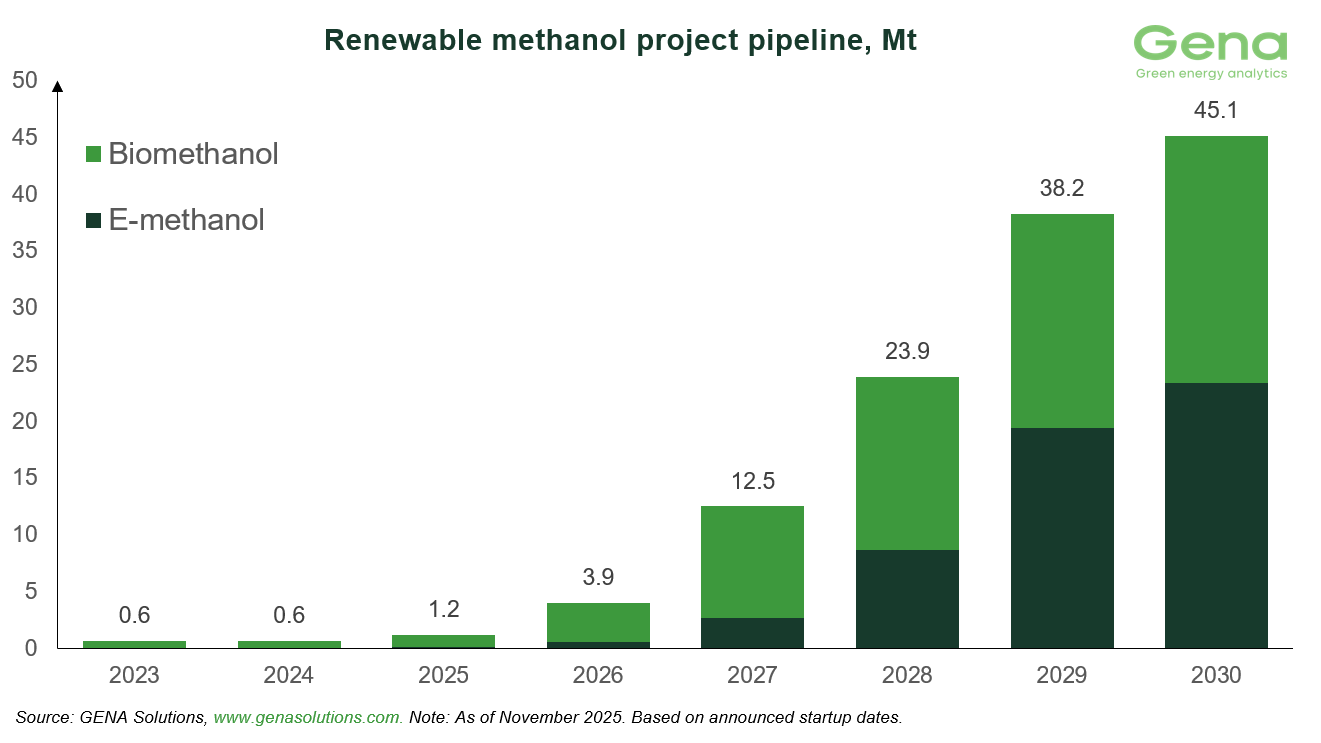 Renewable methanol (2)