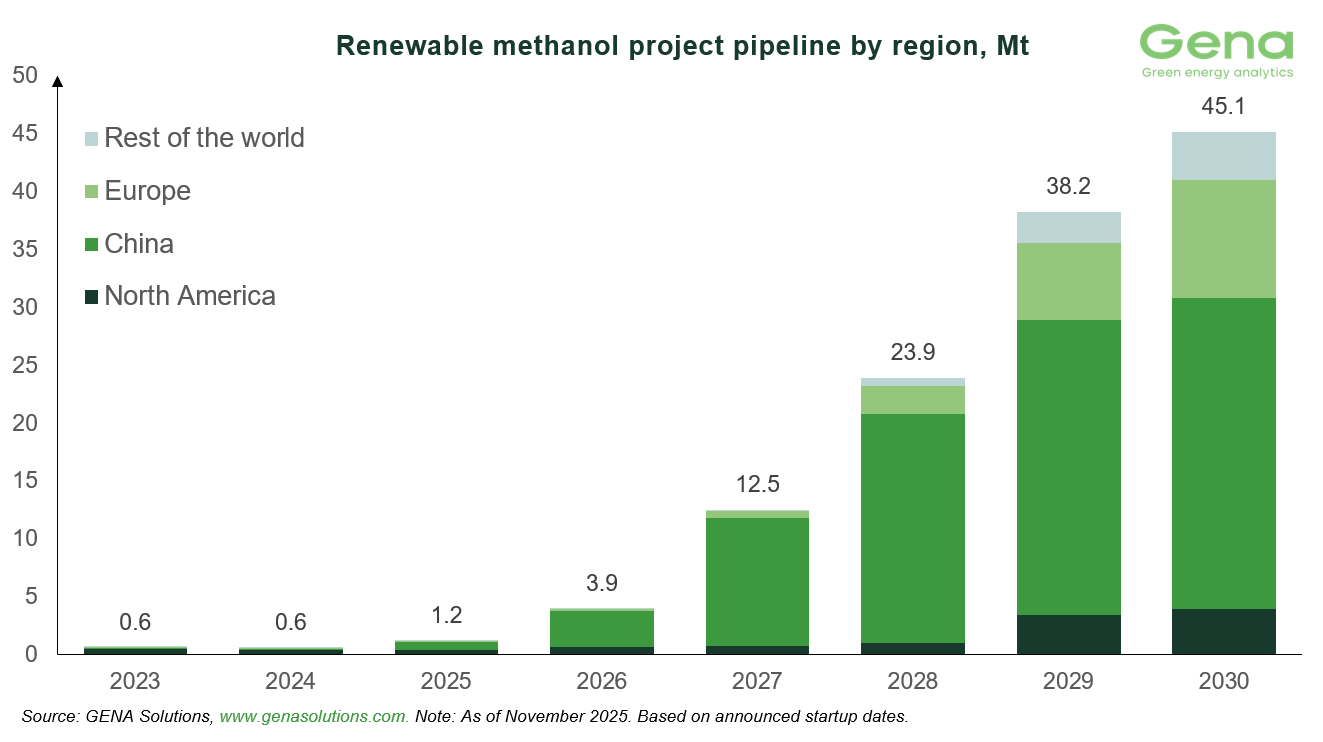 Renewable methanol by region (9)