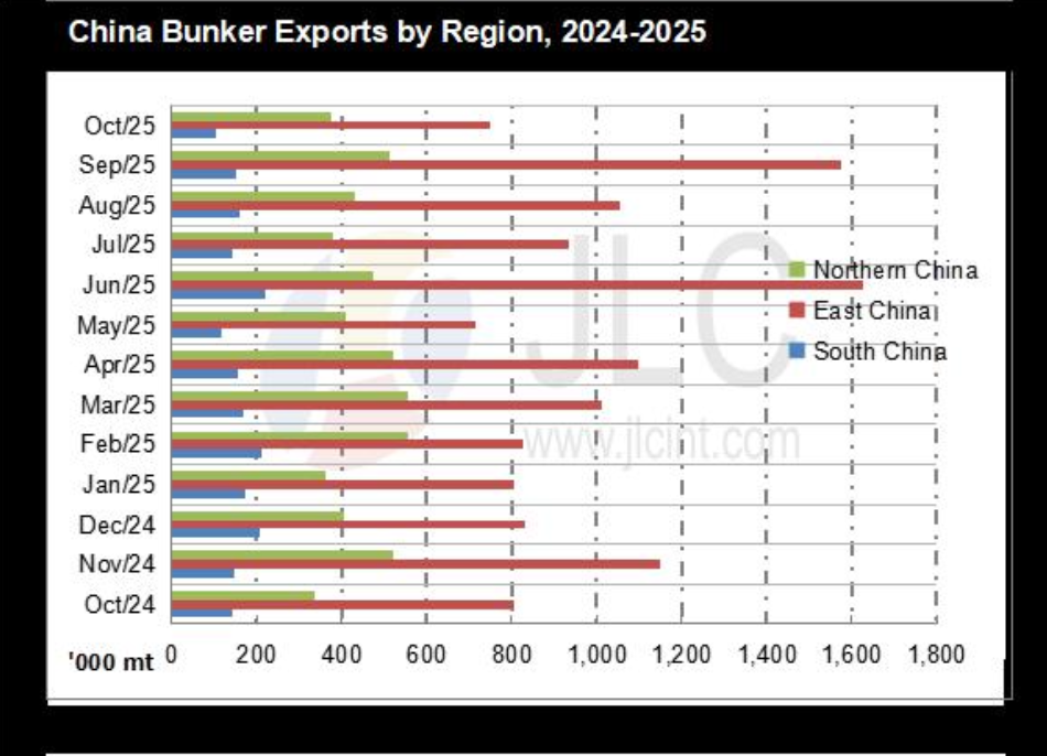 JLC China Bunker Market Monthly Report (November 2025) 27 Screenshot 2025 12 11 at 2.17.13 PM