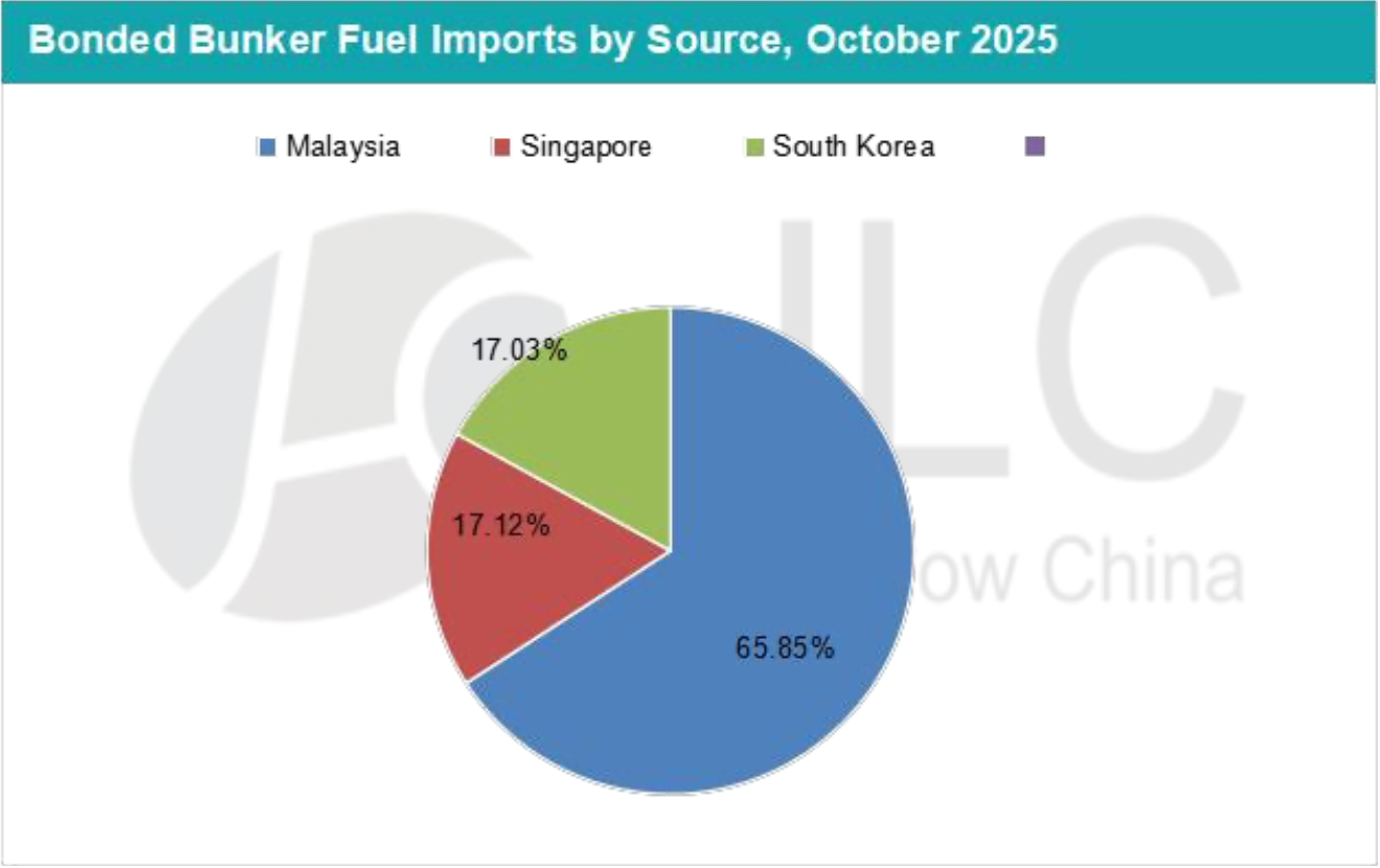 JLC China Bunker Market Monthly Report (November 2025) 29 Screenshot 2025 12 11 at 2.17.38 PM
