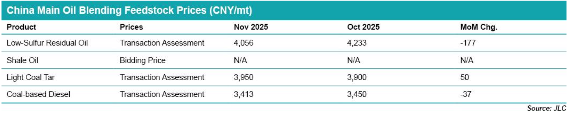 JLC China Bunker Market Monthly Report (November 2025) 31 Screenshot 2025 12 11 at 2.18.04 PM